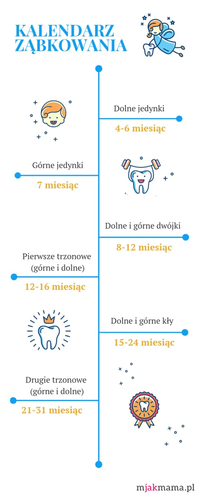 Jak długo trwa ząbkowanie u dzieci i kiedy warto się niepokoić?